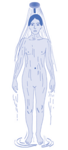 Diagram showing a female showering