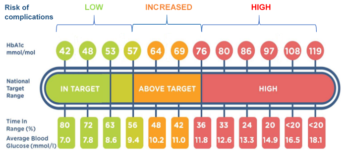 Converting average blood glucose and Time In Range to HbA1c (NHS Tayside)