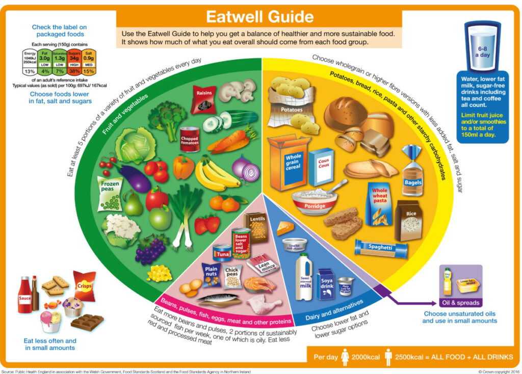 The NHS Eatwell Guide diagram